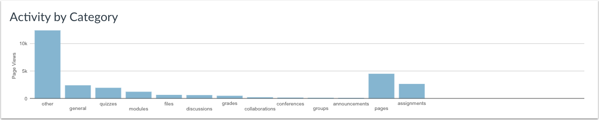 按类别查看活动 (View Activity by Category)